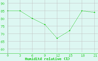 Courbe de l'humidit relative pour Ganjushkino