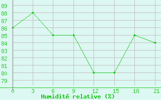 Courbe de l'humidit relative pour Pechora