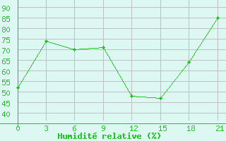 Courbe de l'humidit relative pour Zestafoni