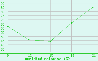 Courbe de l'humidit relative pour Dukstas