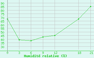 Courbe de l'humidit relative pour Changling