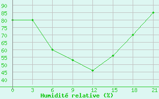 Courbe de l'humidit relative pour Pacelma