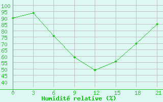 Courbe de l'humidit relative pour Uzhhorod