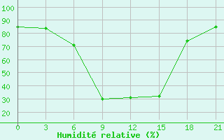 Courbe de l'humidit relative pour Tobruk