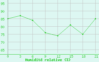Courbe de l'humidit relative pour Novodevic'E