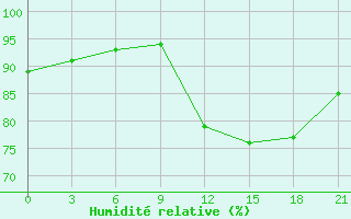 Courbe de l'humidité relative pour Zhytomyr