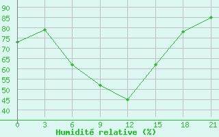 Courbe de l'humidit relative pour Nizhnyj Tagil