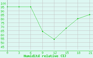 Courbe de l'humidit relative pour Novyj Ushtogan