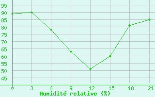 Courbe de l'humidit relative pour Efremov
