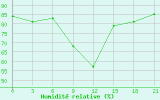 Courbe de l'humidit relative pour Sallum Plateau