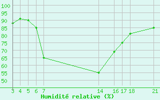 Courbe de l'humidit relative pour le bateau ZCEF3