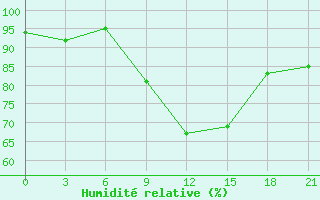 Courbe de l'humidit relative pour Chernihiv