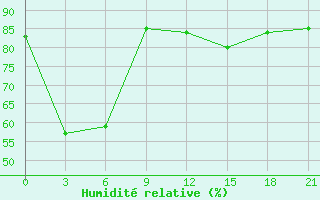 Courbe de l'humidit relative pour Sobolevo