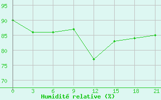 Courbe de l'humidit relative pour Rjazsk