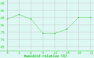 Courbe de l'humidit relative pour Svitlovods'K