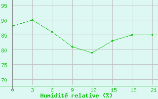 Courbe de l'humidit relative pour Livny