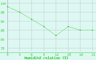 Courbe de l'humidit relative pour Puskinskie Gory