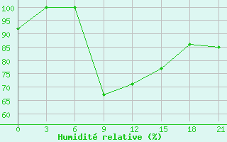 Courbe de l'humidit relative pour Mcensk