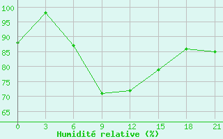 Courbe de l'humidit relative pour Aul