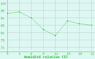 Courbe de l'humidit relative pour Kamysin