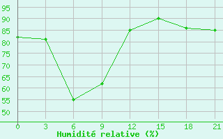 Courbe de l'humidit relative pour Gorjacinsk