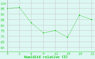 Courbe de l'humidit relative pour Uzlovaja