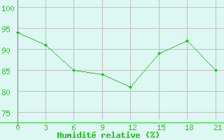 Courbe de l'humidit relative pour Abramovskij Majak
