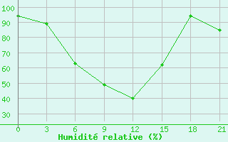 Courbe de l'humidit relative pour Dimitrovgrad