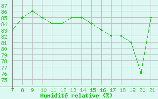 Courbe de l'humidit relative pour Colmar-Ouest (68)