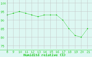 Courbe de l'humidit relative pour Doissat (24)