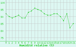 Courbe de l'humidit relative pour Vestmannaeyjar