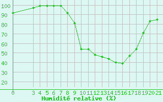 Courbe de l'humidit relative pour Sisak