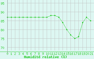 Courbe de l'humidit relative pour Boulaide (Lux)