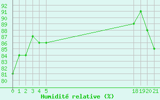 Courbe de l'humidit relative pour le bateau EUCFR02