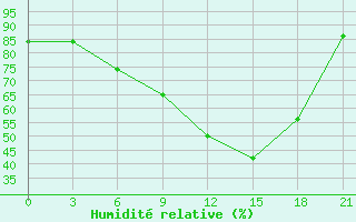 Courbe de l'humidit relative pour Izium