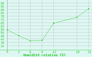 Courbe de l'humidit relative pour Anda