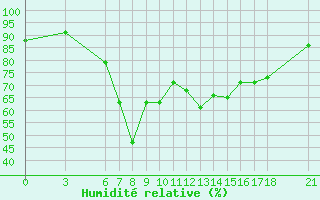 Courbe de l'humidit relative pour Yalova Airport