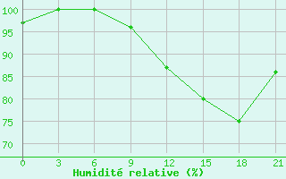 Courbe de l'humidit relative pour Gorodovikovsk