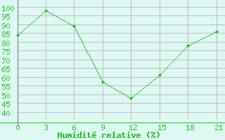 Courbe de l'humidit relative pour Blagodarnyj