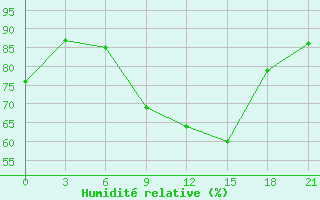 Courbe de l'humidit relative pour Maksatikha