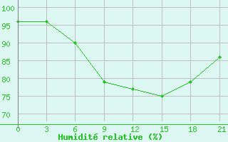 Courbe de l'humidit relative pour Ostaskov