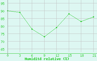 Courbe de l'humidit relative pour Pjalica