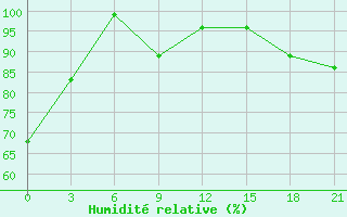 Courbe de l'humidit relative pour Masinasin Agdm