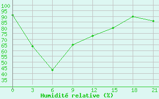 Courbe de l'humidit relative pour Lincang