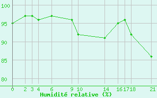 Courbe de l'humidit relative pour Lisbonne (Po)