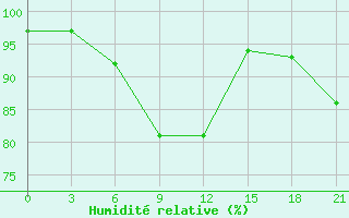 Courbe de l'humidit relative pour Kingisepp