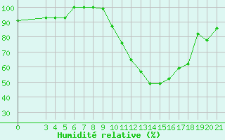 Courbe de l'humidit relative pour Daruvar