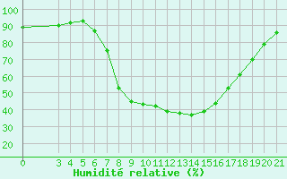 Courbe de l'humidit relative pour Banja Luka
