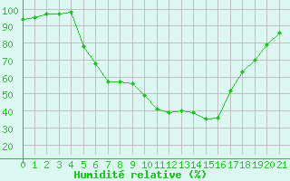 Courbe de l'humidit relative pour Dedulesti