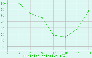 Courbe de l'humidit relative pour Evora / C. Coord